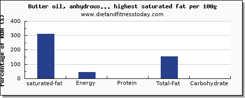 saturated fat and nutrition facts in dairy products per 100g